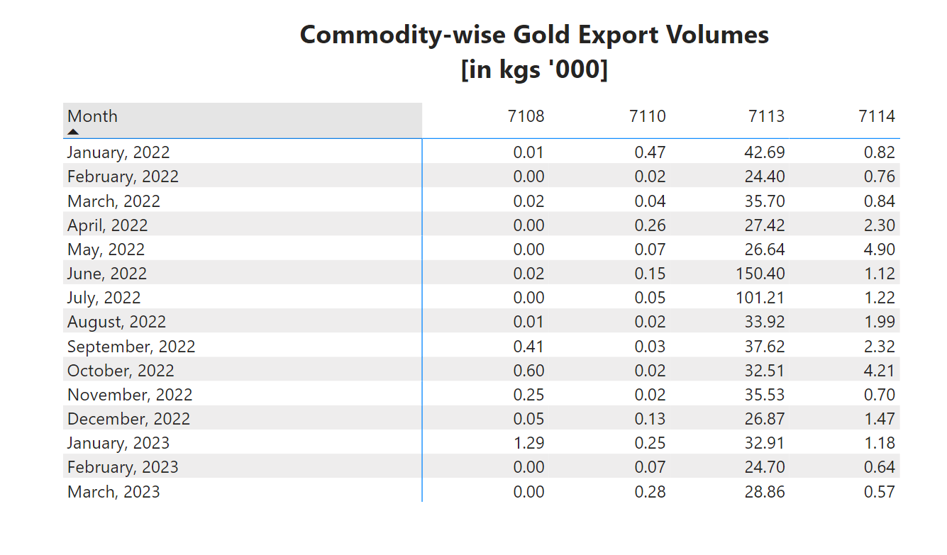 Commodity-wise Gold Export Volumes